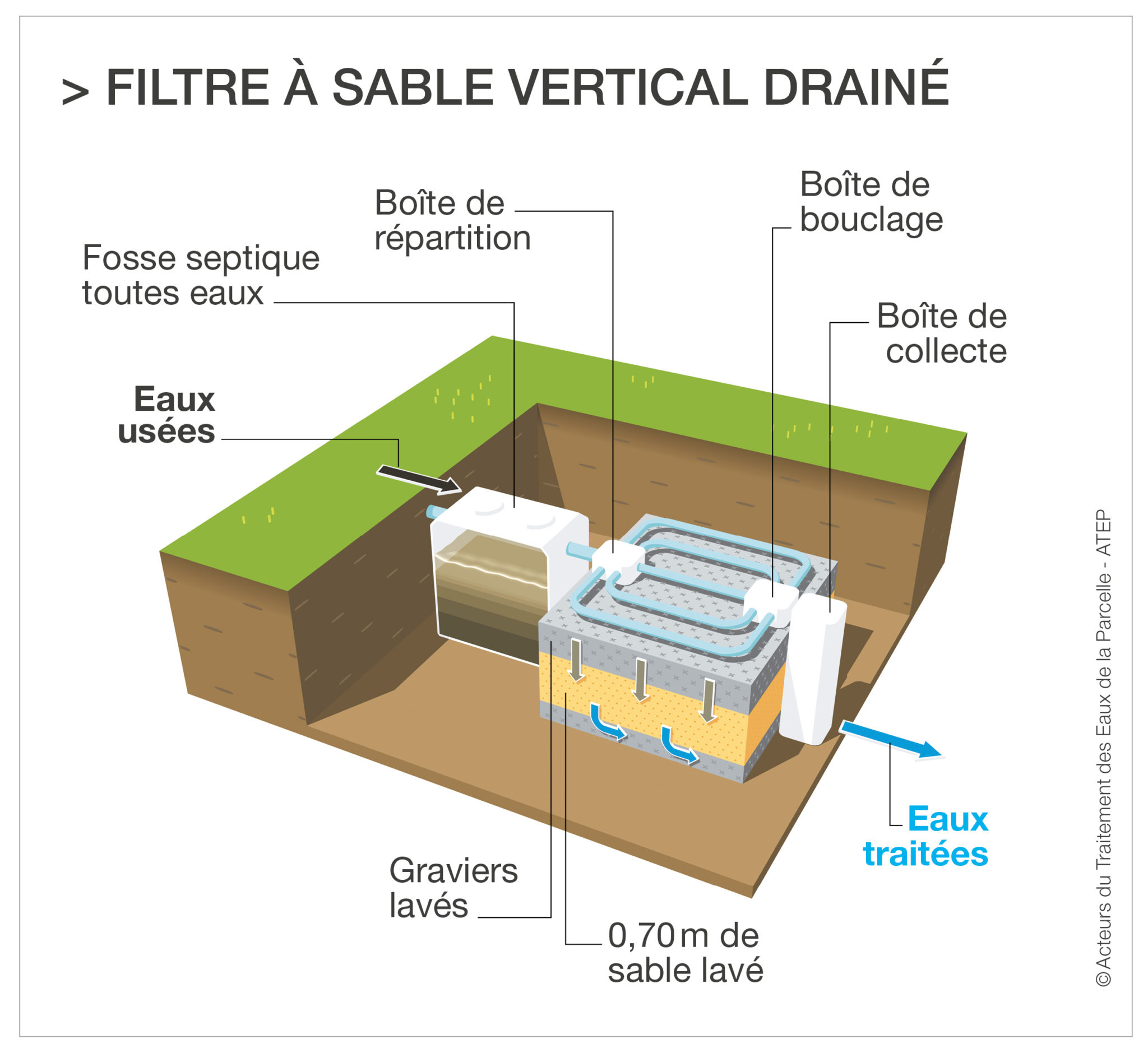 Le Filtre à Sable Vertical Drainé Atep Acteurs Du Traitement Des