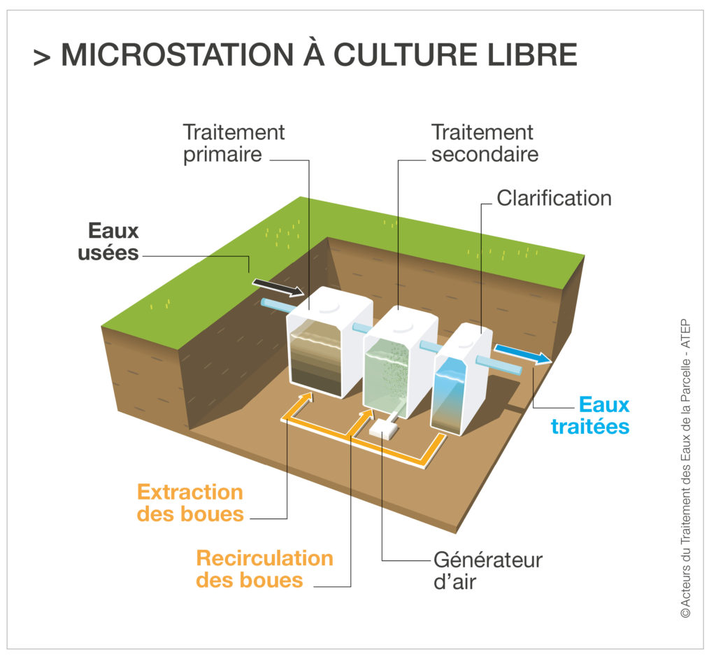 La microstation à culture libre