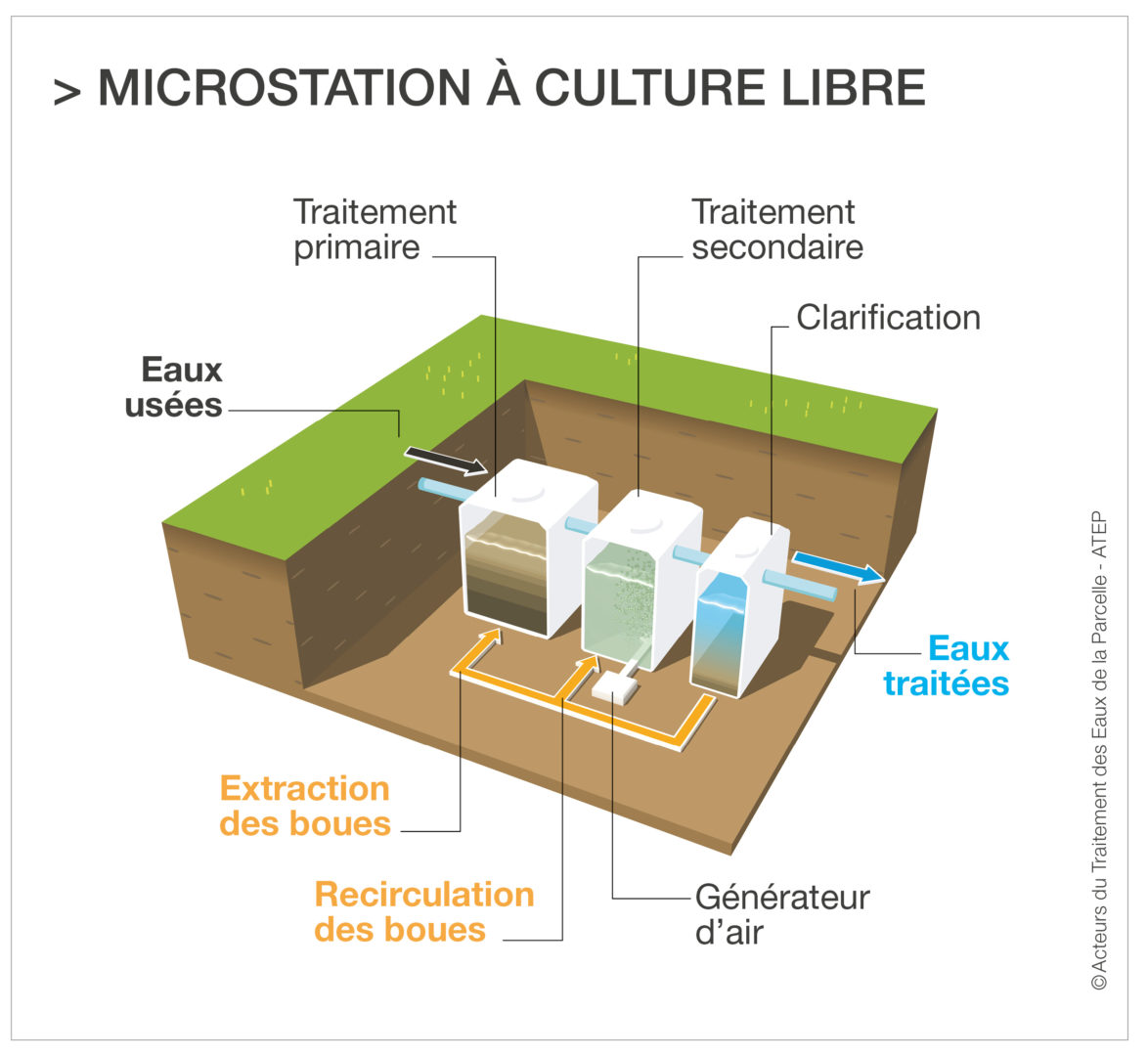 La microstation à culture libre ATEP. Acteurs du Traitement des Eaux — free download