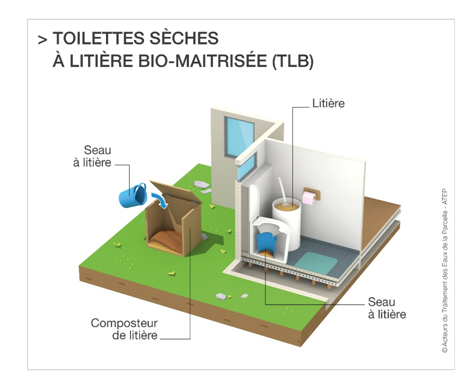 Toilettes sèches à litière bio-maitrisée