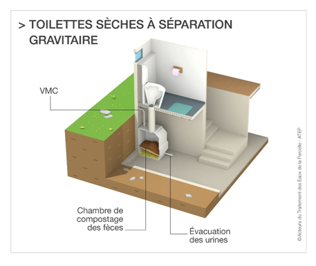 Toilettes sèches à séparation gravitaire