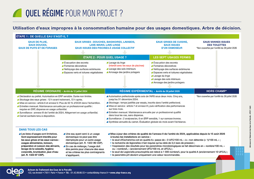 QUEL RÉGIME POUR MON PROJET ? Utilisation d’eaux impropres à la consommation humaine pour des usages domestiques. Arbre de décision.